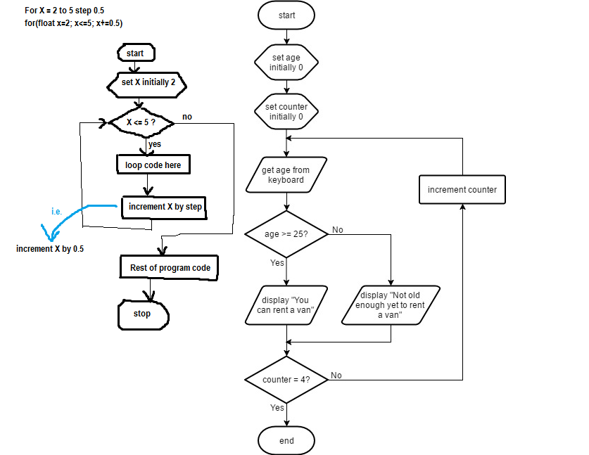 Fixed loop in a flow chart